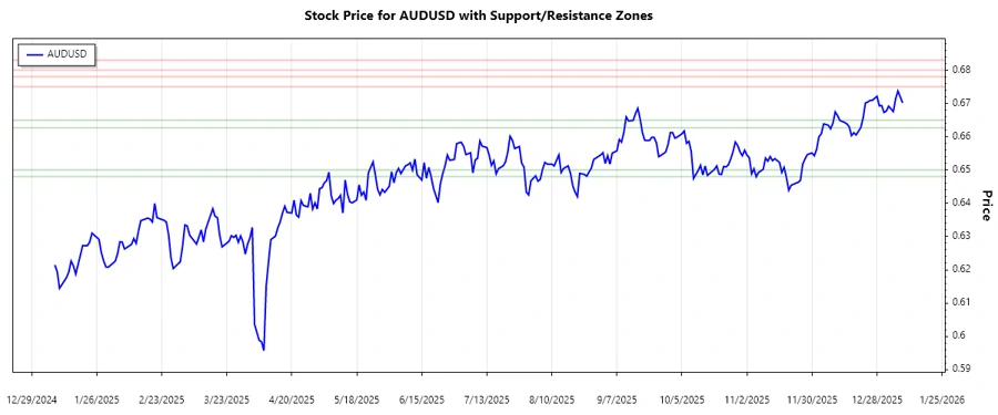 AUDUSD Stock Chart 2