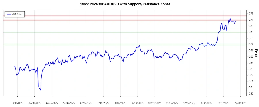 Support and Resistance Zones