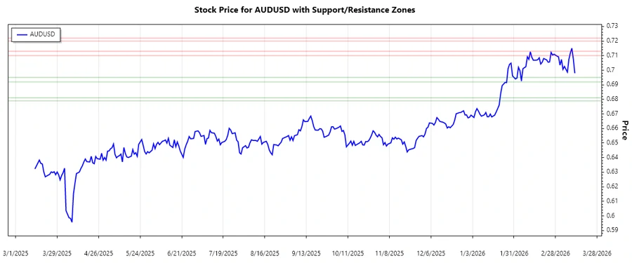 AUDUSD Support and Resistance Zones