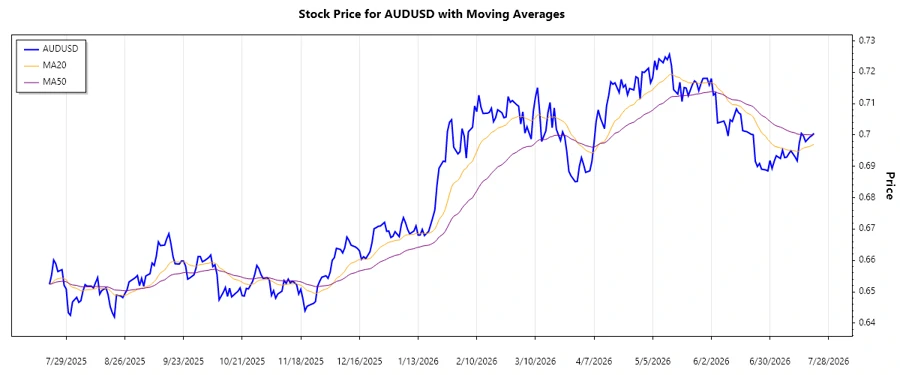 AUDUSD Trend Chart
