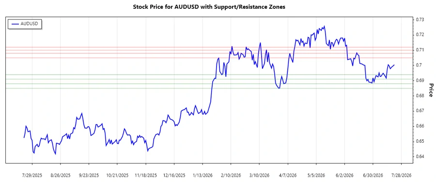 AUDUSD Support & Resistance Chart