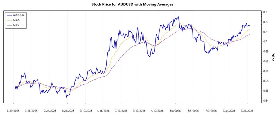 AUDUSD Stock Chart