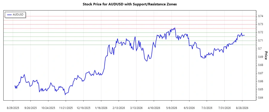 AUDUSD Support and Resistance