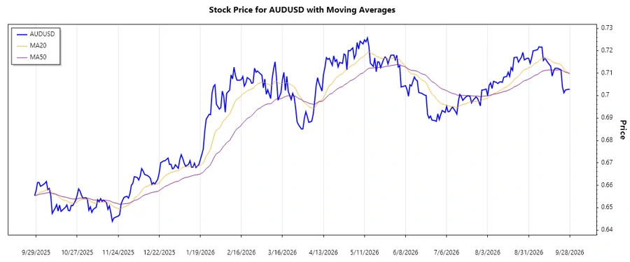 AUDUSD Chart Overview