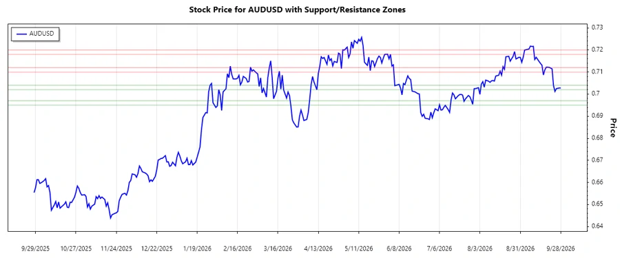 Support and Resistance Levels for AUDUSD