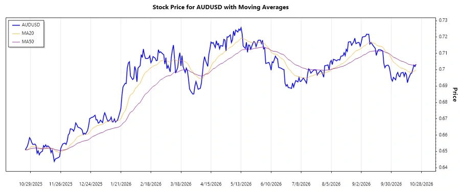 AUDUSD trend chart
