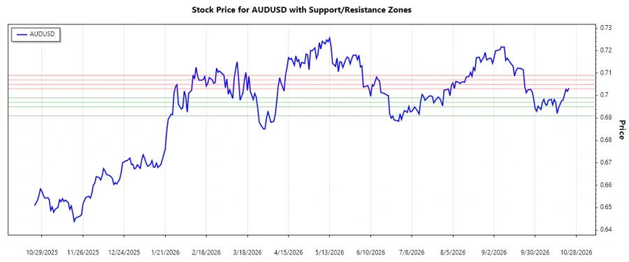 AUDUSD support and resistance chart