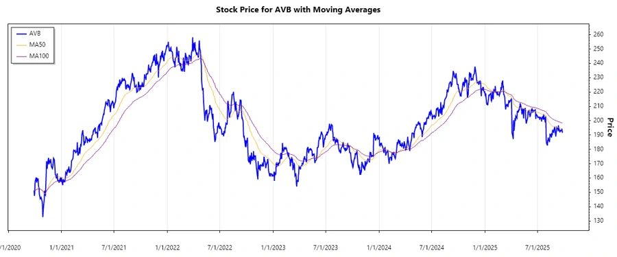 Stock Chart