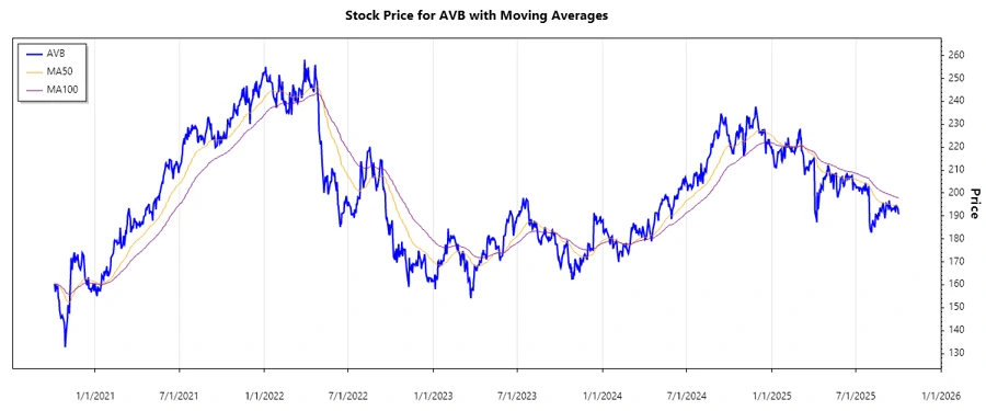 AvalonBay Stock Chart