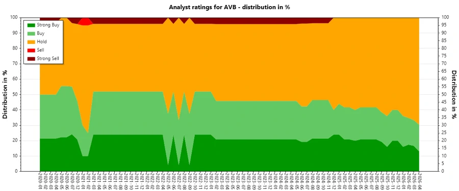 AvalonBay Analysts Ratings History