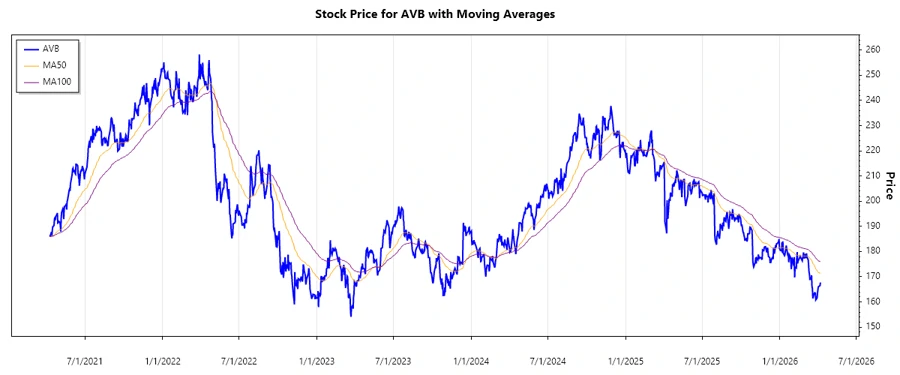 AvalonBay Stock Price Chart