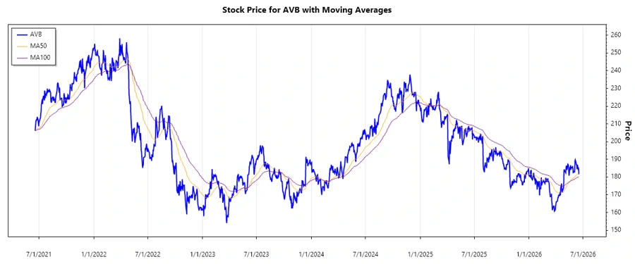 AvalonBay Stock Chart