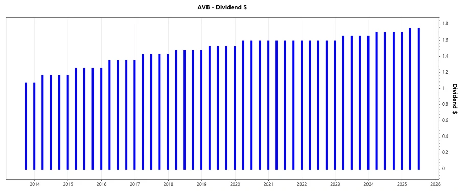 Dividend Growth Chart