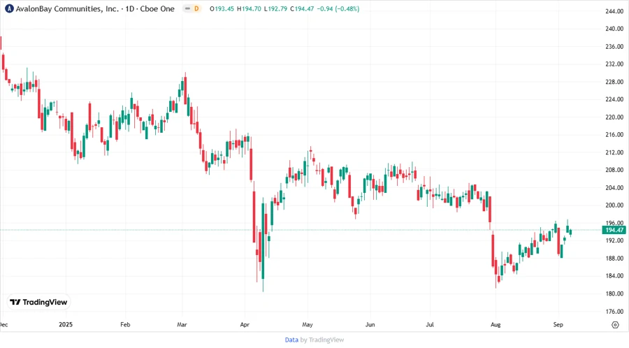 Price Development Chart