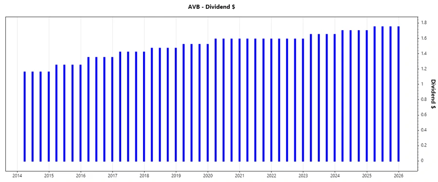AvalonBay Dividend Growth Chart
