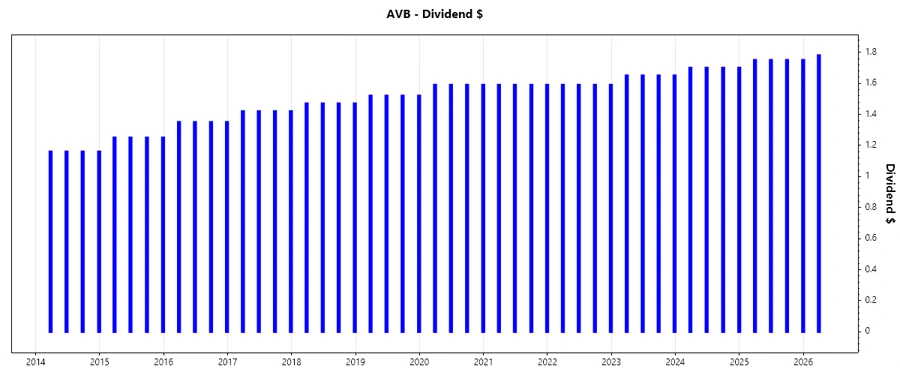 Dividend Growth Chart
