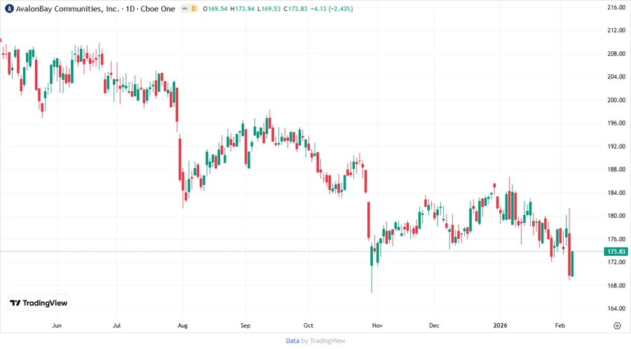 Price Development Chart