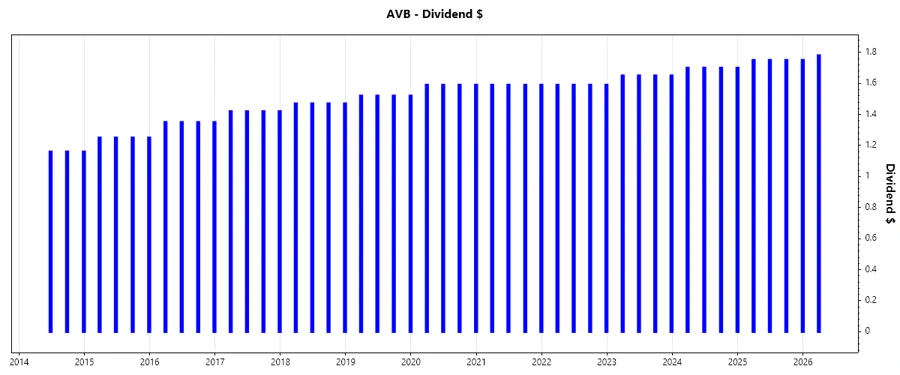 Dividend Growth Chart
