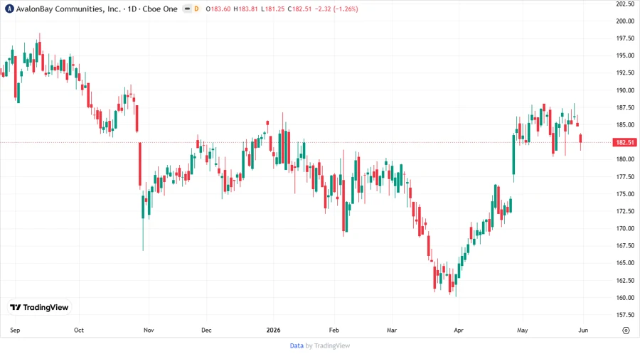 Price Development Chart