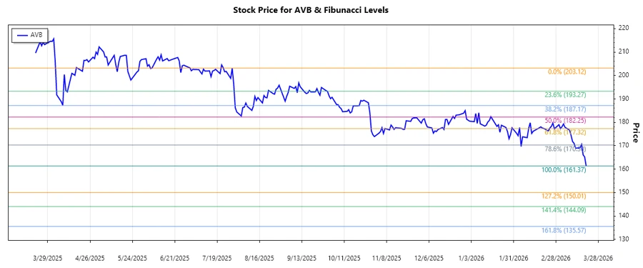 AvalonBay Stock Chart