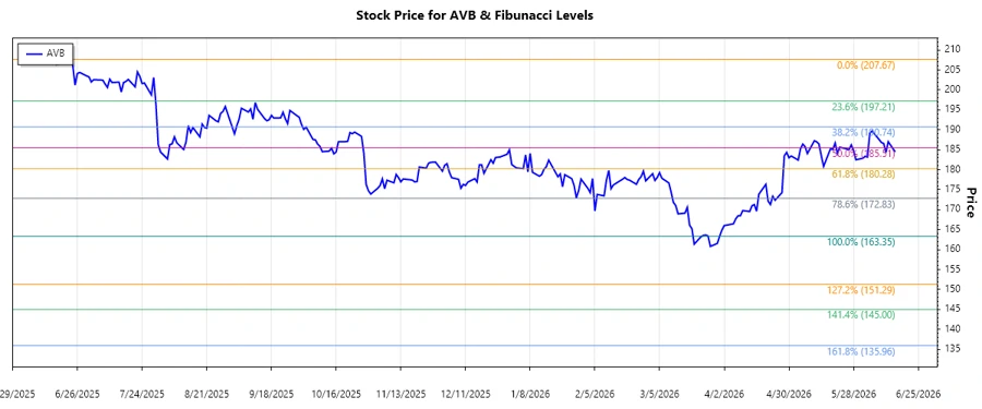 AVB Stock Chart