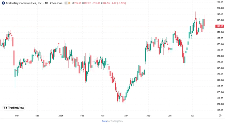 AvalonBay Communities Stock Chart
