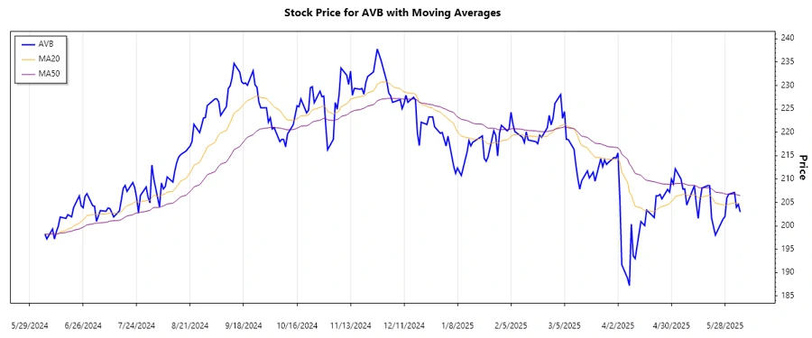 AvalonBay Stock Chart