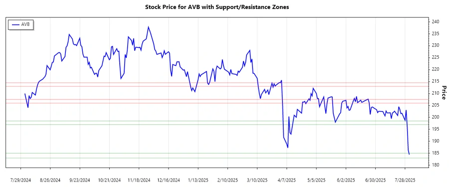 Support and resistance zone chart with stock price data
