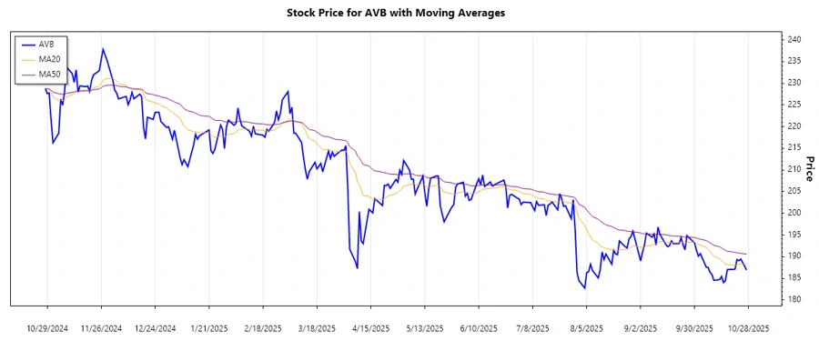 AvalonBay Communities Stock Chart - Trend Analysis