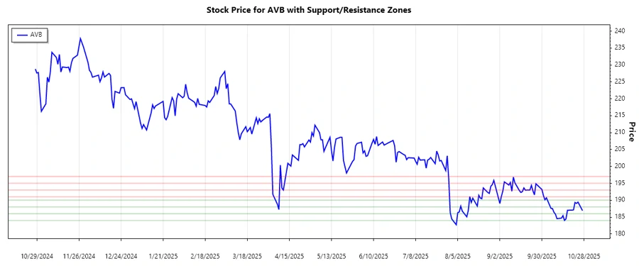 AvalonBay Communities Stock Chart - Support and Resistance