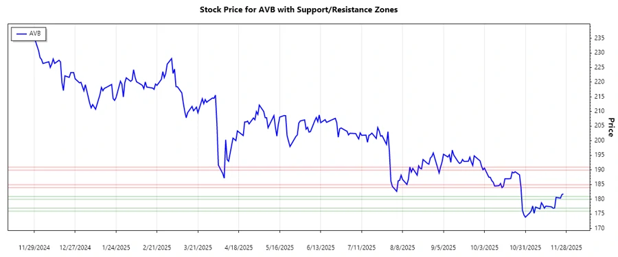 AVB Support and Resistance Chart