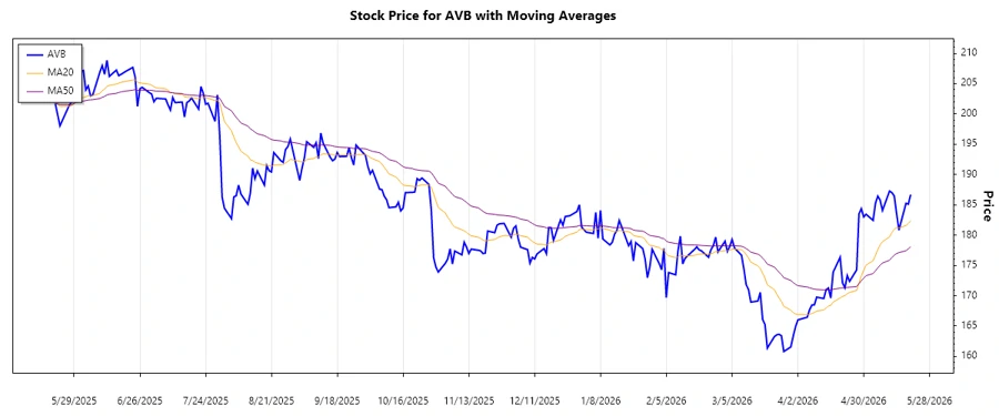 Recent trend with EMA20 and EMA50 analysis