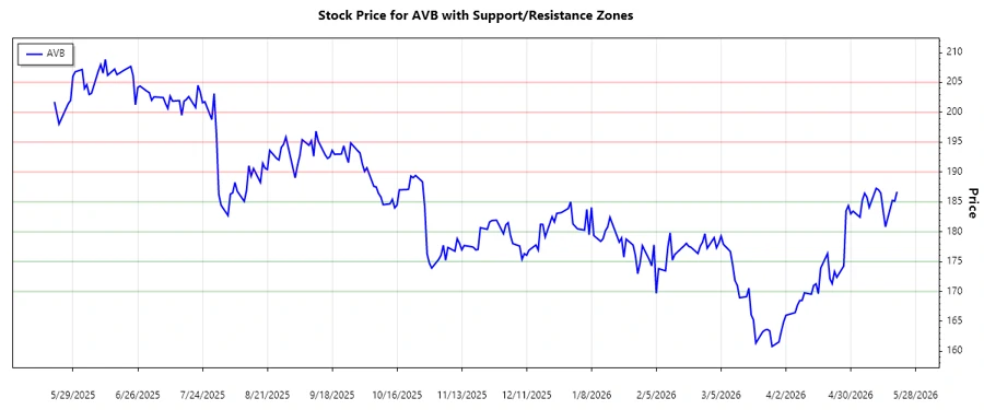 Support and Resistance zones analysis
