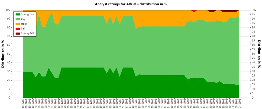 Broadcom Analyst Ratings History