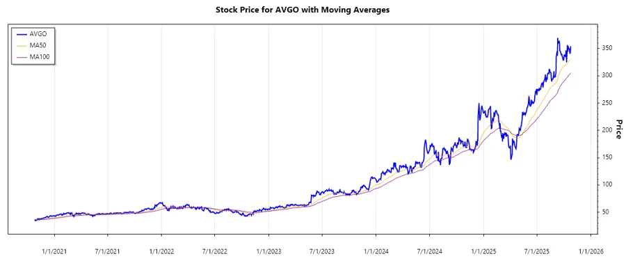 Broadcom Stock Chart