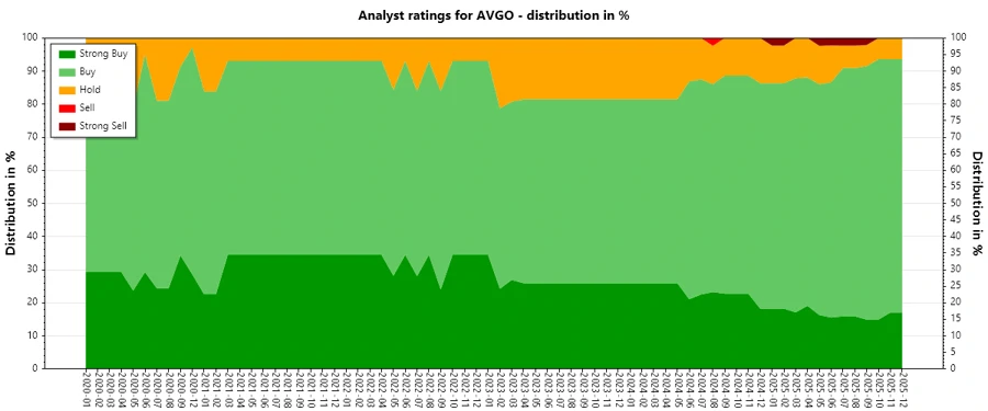 Analyst ratings history chart