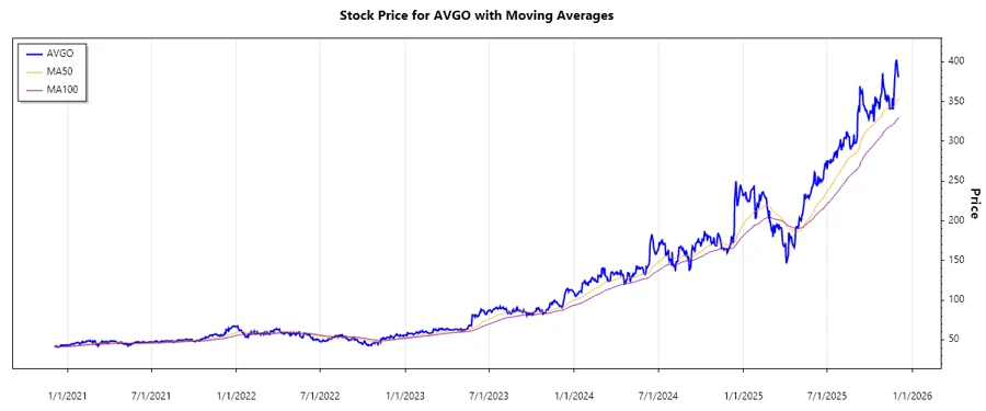 AVGO stock performance chart
