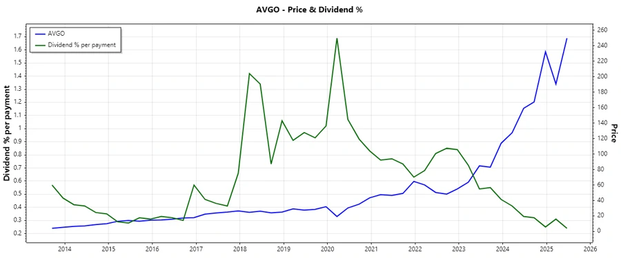 Dividend History Chart