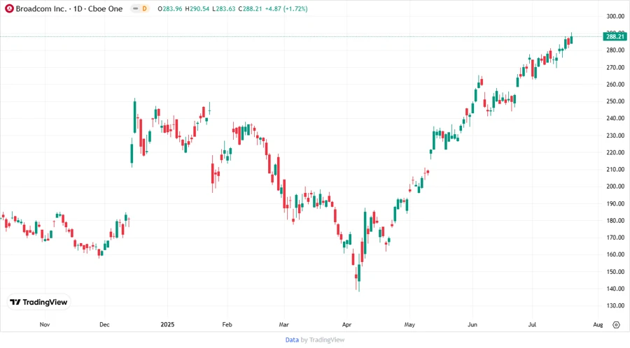 Price Development Chart