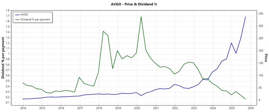 Dividend history chart