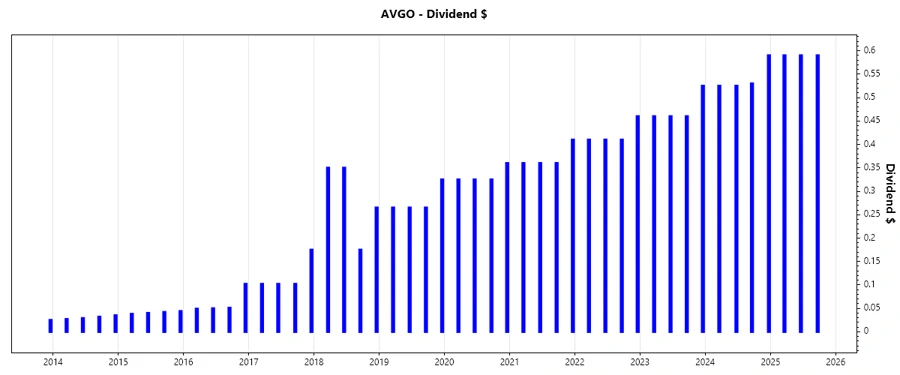 Dividend growth chart