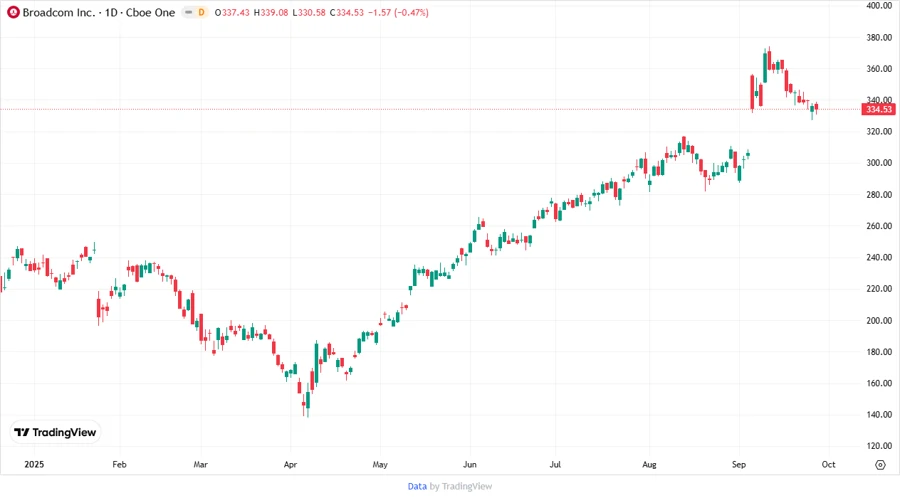 Price development chart