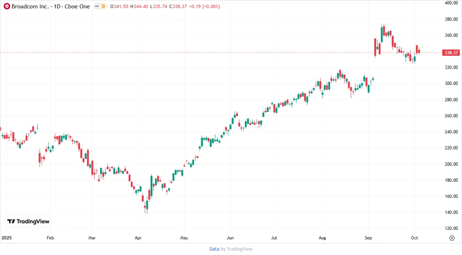 Price Development Chart