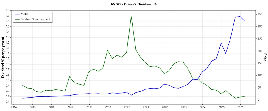 Dividend History Chart