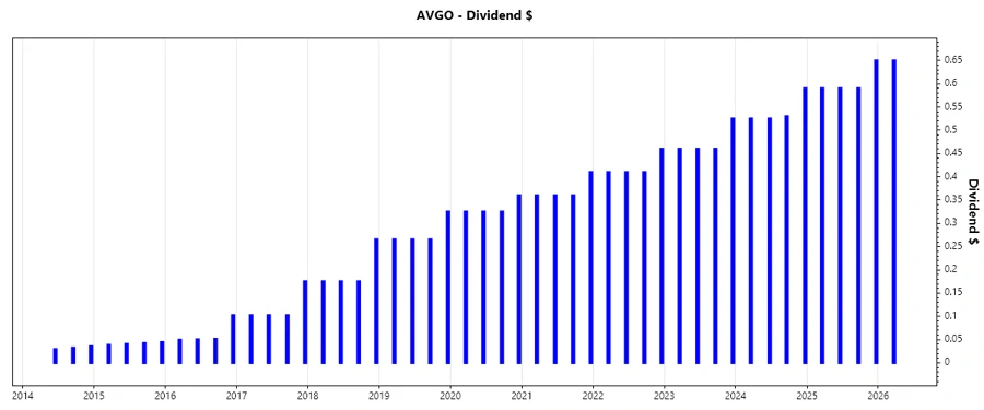 Dividend Growth Chart
