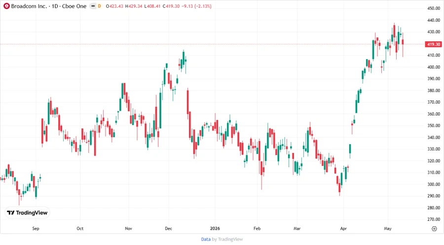 Price Development Chart