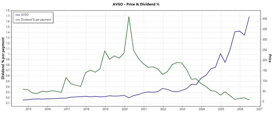 Dividend History Chart