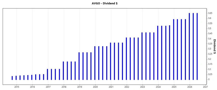 Dividend Growth Chart