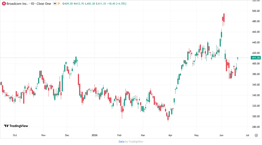 Price Development Chart