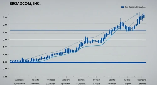AVGO: Fibunacci Level Technical Analysis - Broadcom Inc